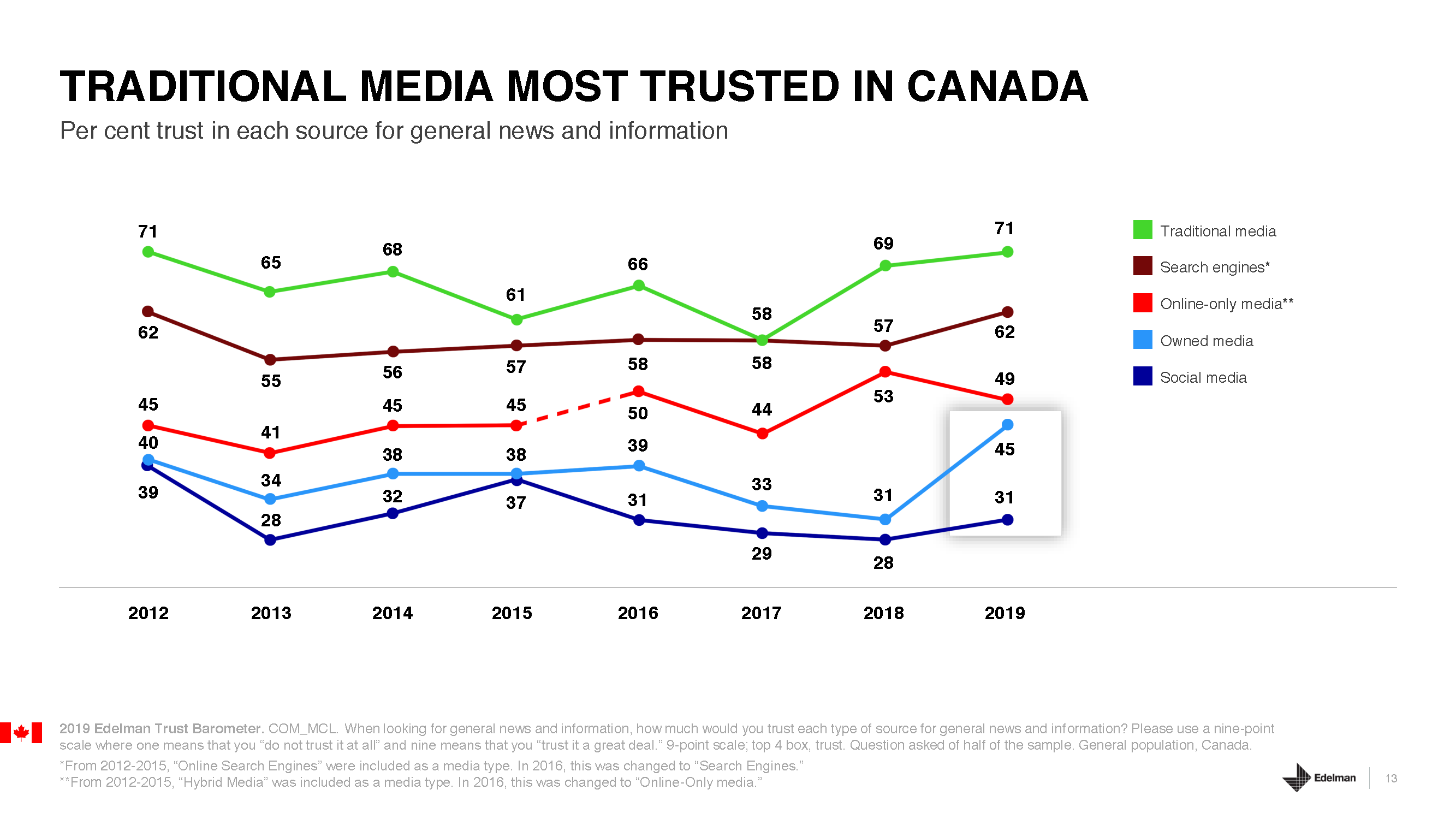 Chart from the 2019 Edelman Trust Barometer report showing levels of trust Canadians show toward media outlets by type (traditional, social, online, etc).