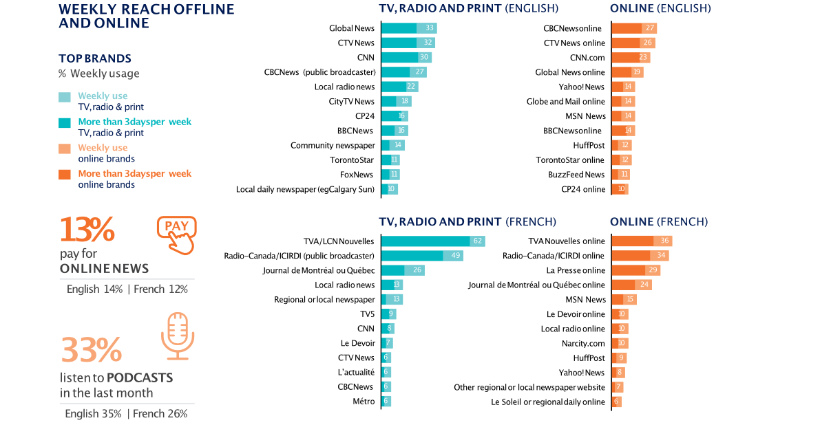 Image shows bar charts for weekly reach by news organizations in English and French, online and offline.